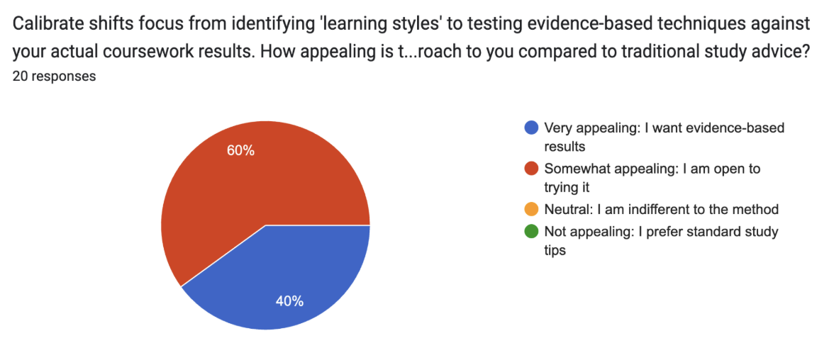 Survey results — appeal of the data-driven approach
